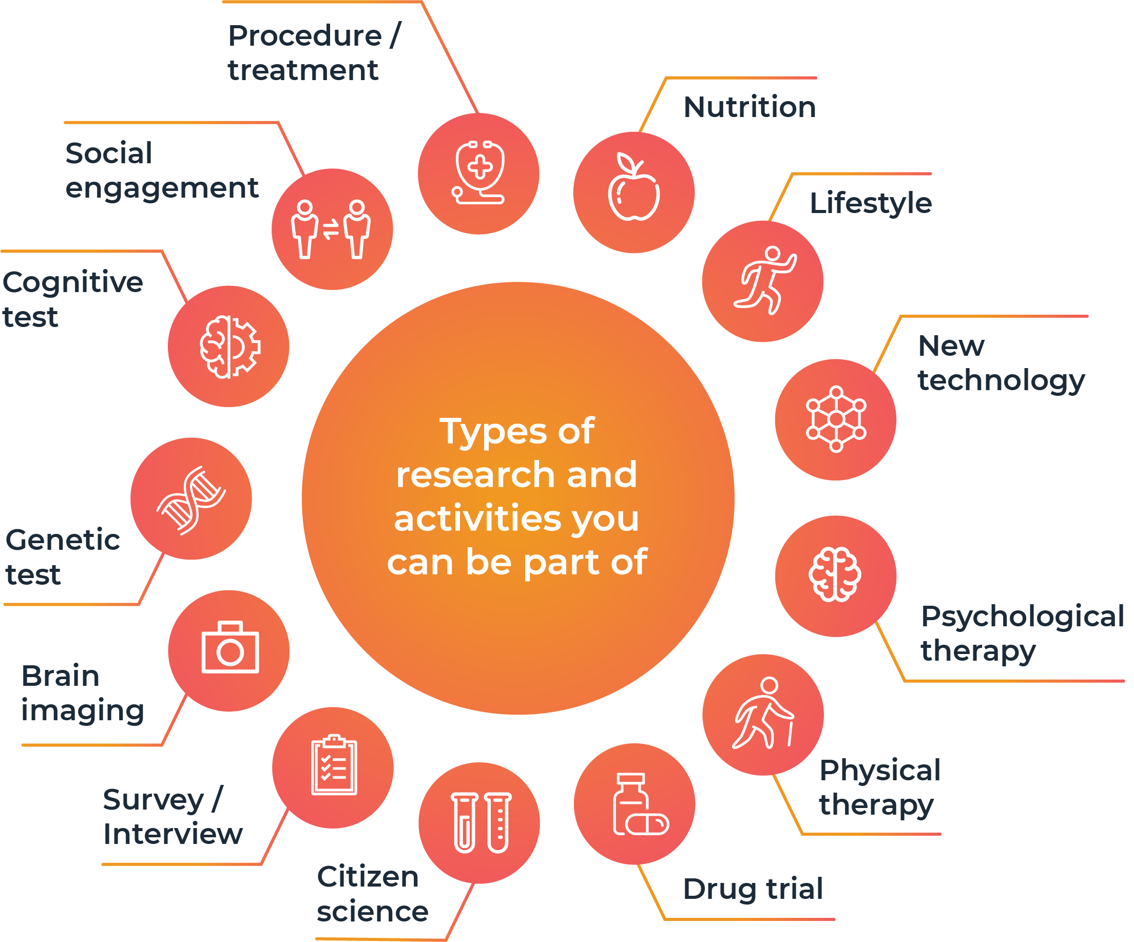 types of research in general